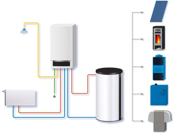 Eine Hybridheizung mit mehreren Kombinationsmöglichkeiten