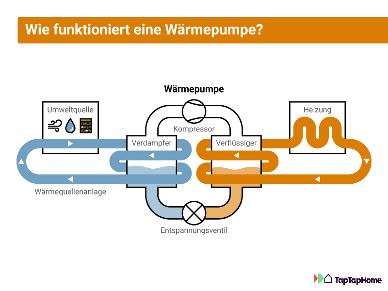 Wärmepumpe: Schema der Funktionsweise einer Wärmepumpe.