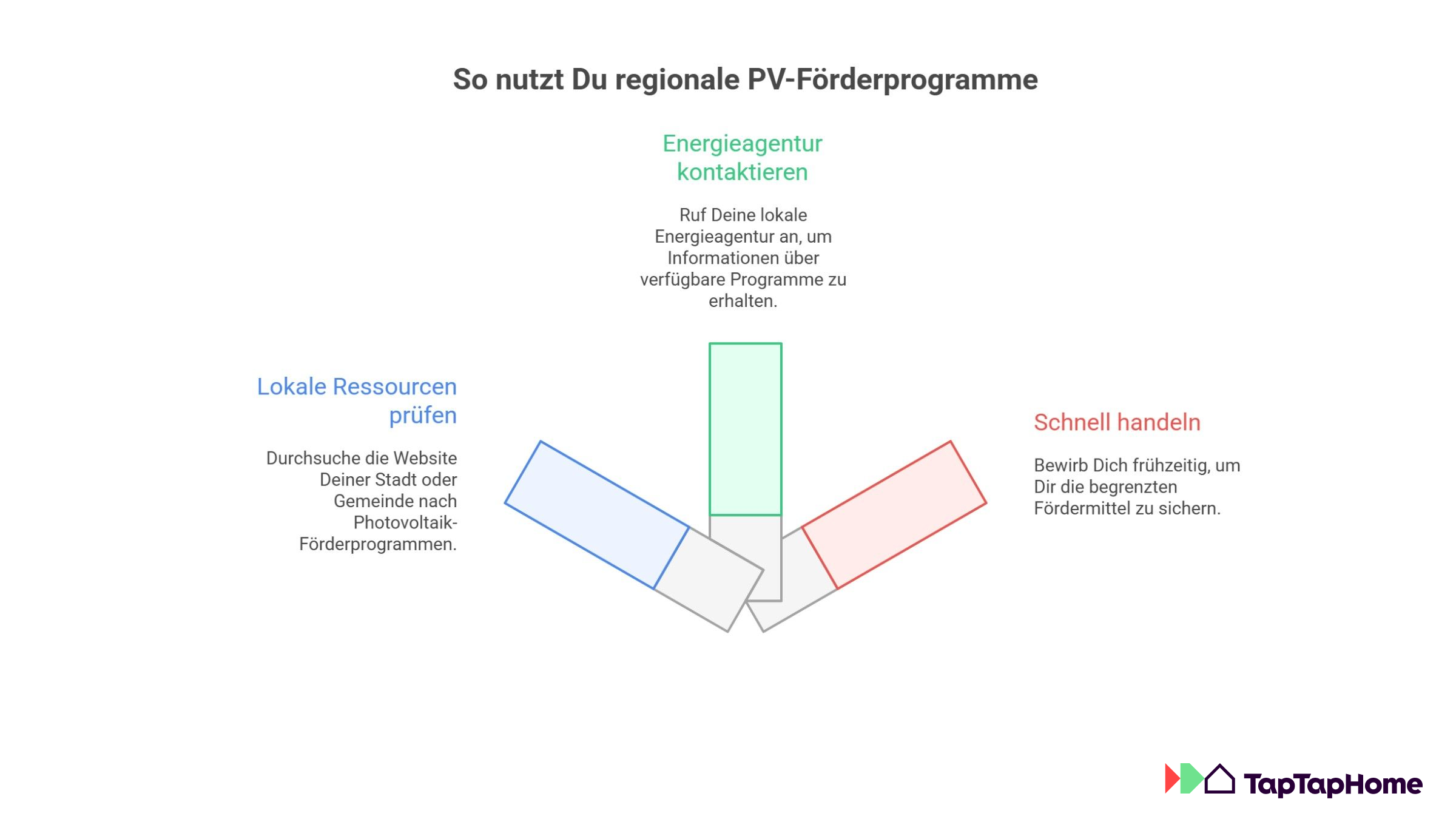 Farbige Grafik mit Schritten zur lokalen PV-Förderung.