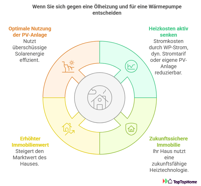 Kreisdiagramm mit Vorteilen für einen Tausch von Ölheizung gegen Wärmepumpe, daneben Bild einer Wärmepumpe.