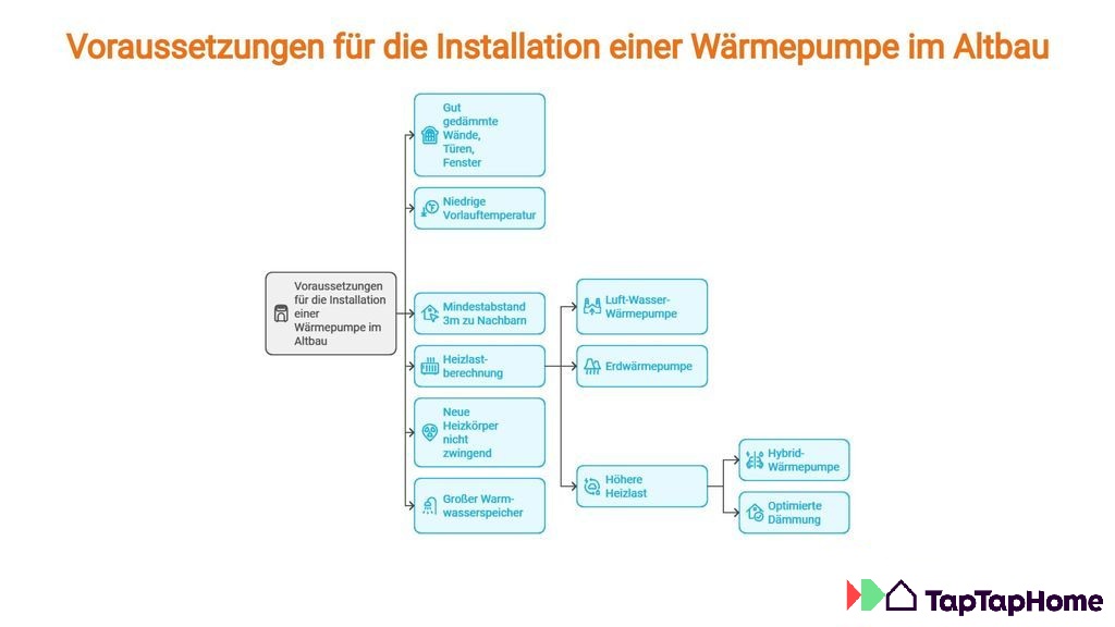 Flussdiagramm, das die Voraussetzungen zum Wärmepumpen-Nachrüsten aufzeigt. 