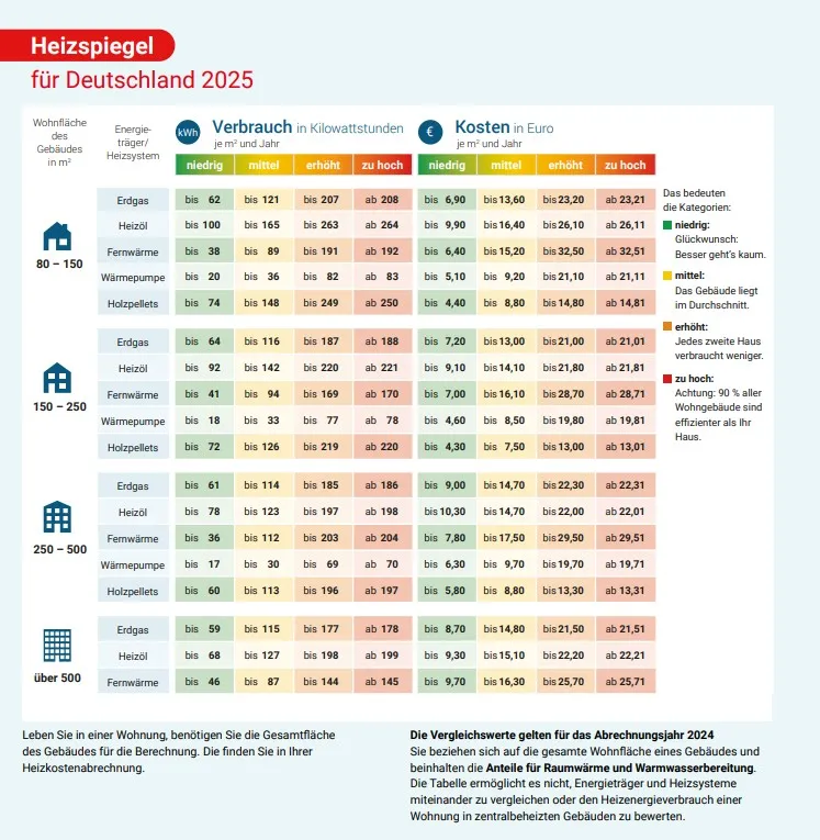 Heizspiegel 2025 von co2online.de