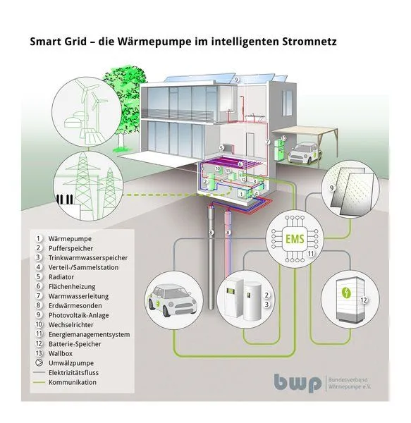 Wärmepumpe im intelligenten Stromnetz mit Energiemanagementsystem, Grafik vom Bundesverband Wärmepumpe.