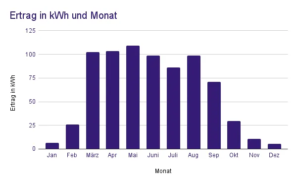 Ertrag eines echten Balkonkraftwerks im Jahr 2025.