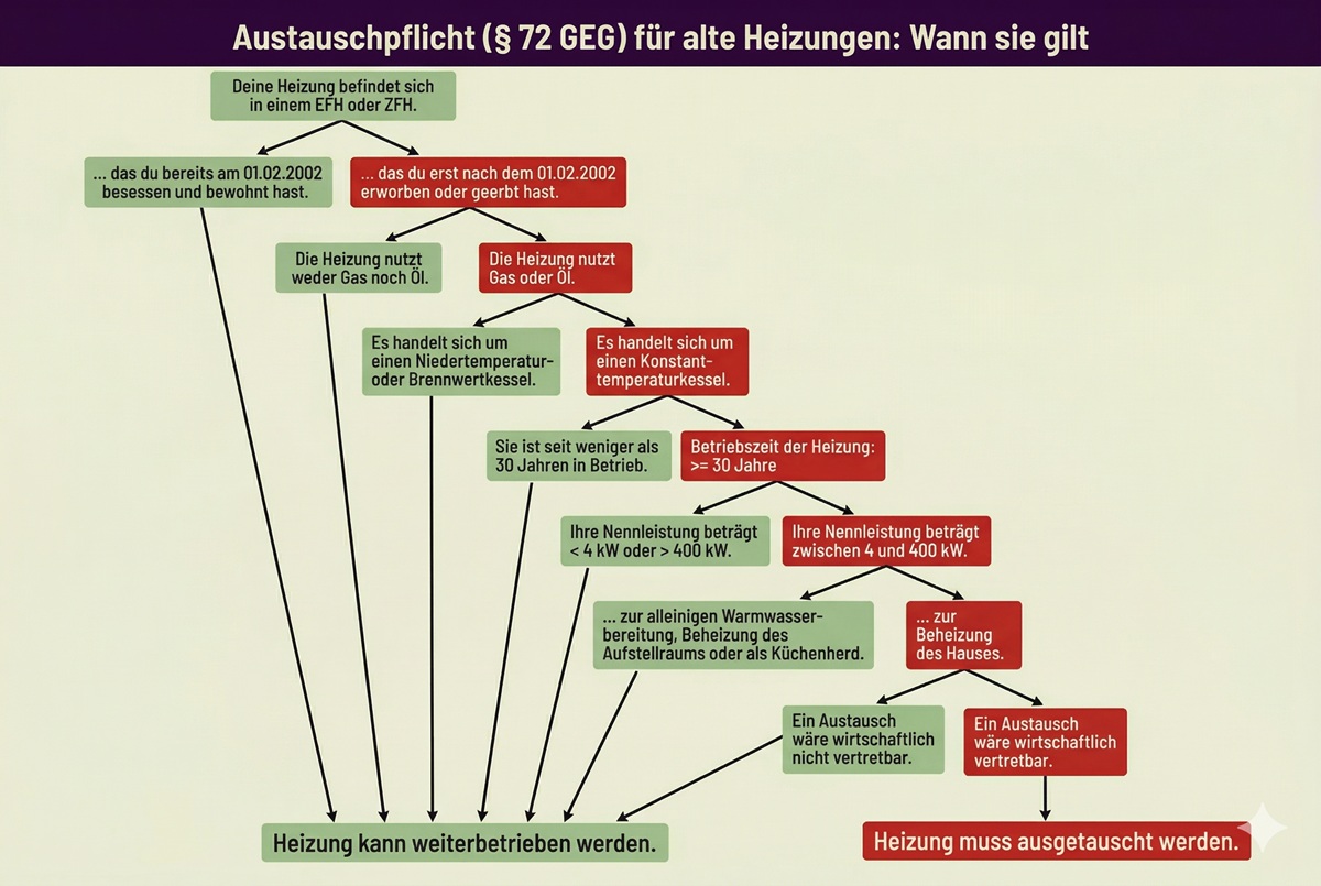 Flussdiagramm zur Austauschpflicht alter Heizungen nach §72 GEG, zeigt Bedingungen, wann Heizung weiterbetrieben oder ausgetauscht werden muss.