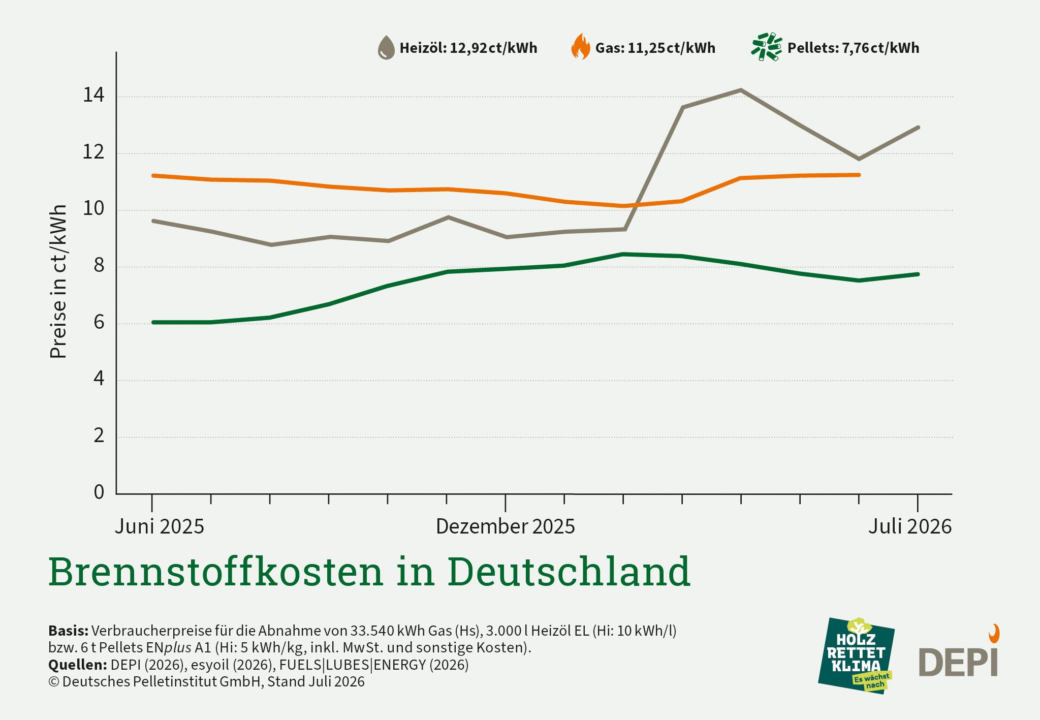 Brennstoffkosten laut DEPI bis Juli 2026.