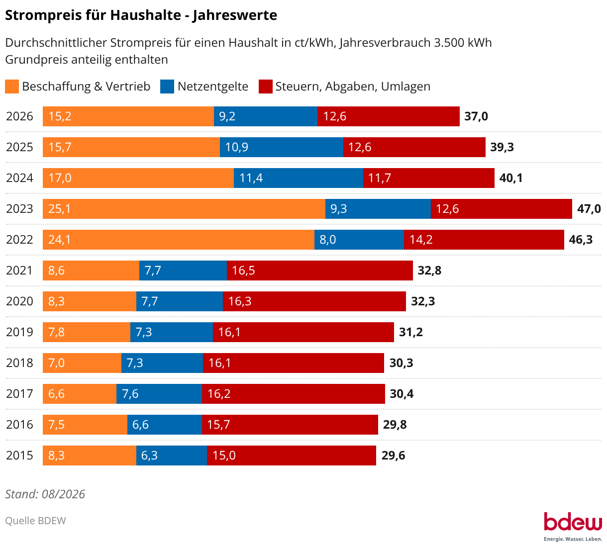 Strompreise für Haushalte von 2015 bis 2026. Daten: BDEW.