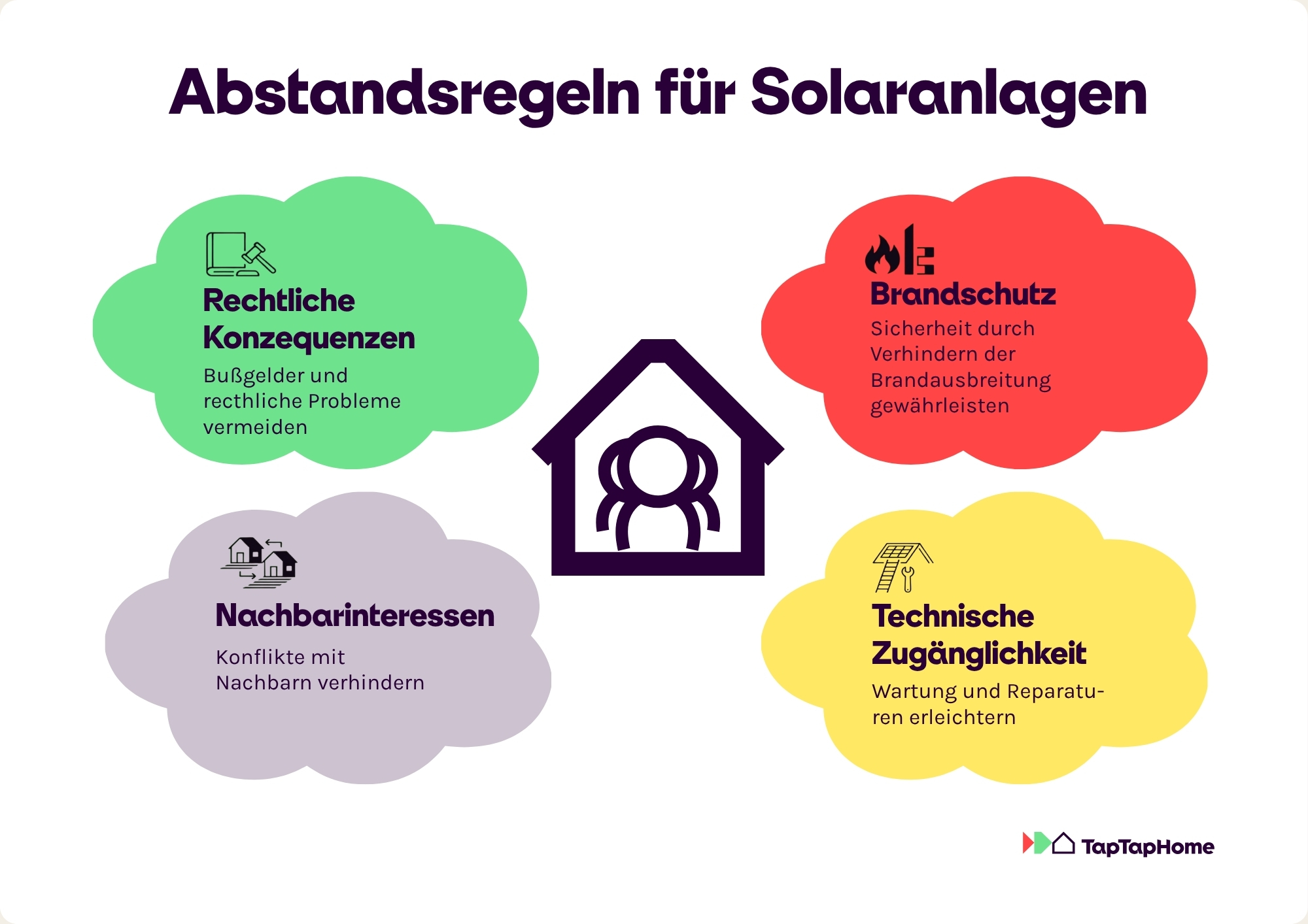 Grafik zu Abstandsregeln für Solaranlagen mit vier Punkten: Rechtliche Konsequenzen zur Vermeidung von Bußgeldern, Brandschutz zur Verhinderung der Brandausbreitung, Nachbarinteressen zur Vermeidung von Konflikten, technische Zugänglichkeit zur Erleichterung von Wartung und Reparaturen.