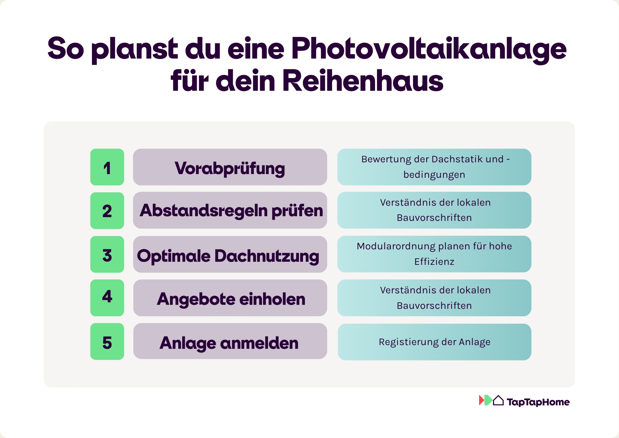 Fünfstufige Trichtergrafik zur Planung einer Photovoltaikanlage für Reihenhäuser mit Schritten: Vorabprüfungen, Abstandsregeln prüfen, optimale Dachnutzung, Angebote einholen, Anlage anmelden.