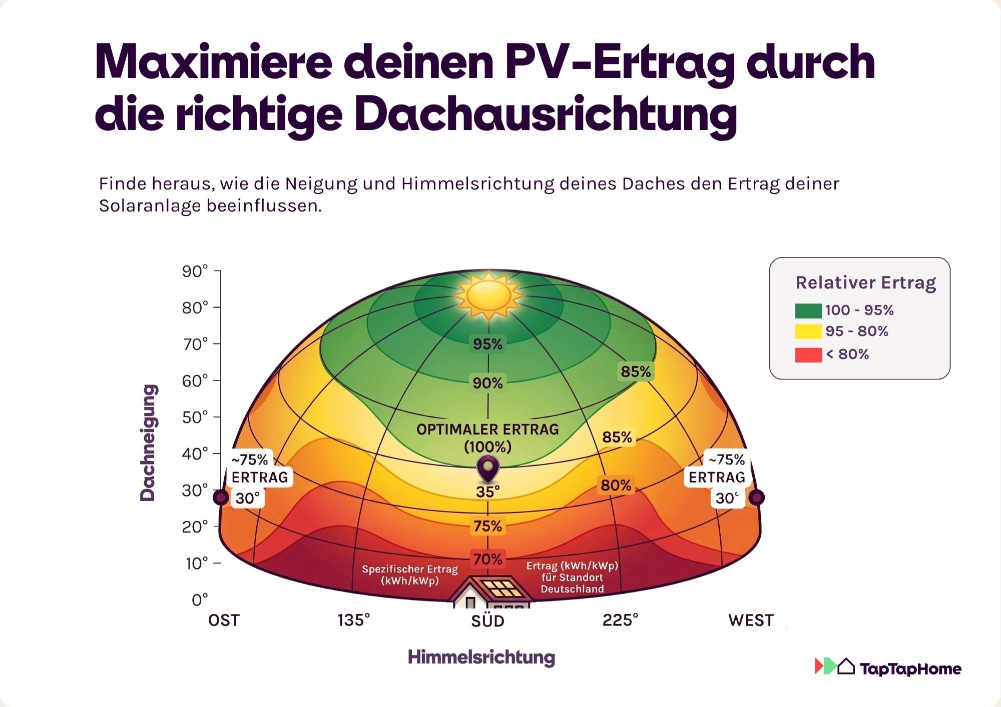 Diagramm zur Maximierung des PV-Ertrags durch optimale Dachausrichtung, zeigt beste Neigung bei 35 Grad Südausrichtung mit 100% Ertrag, farblich dargestellt von grün (100-95%) bis rot (<80%).