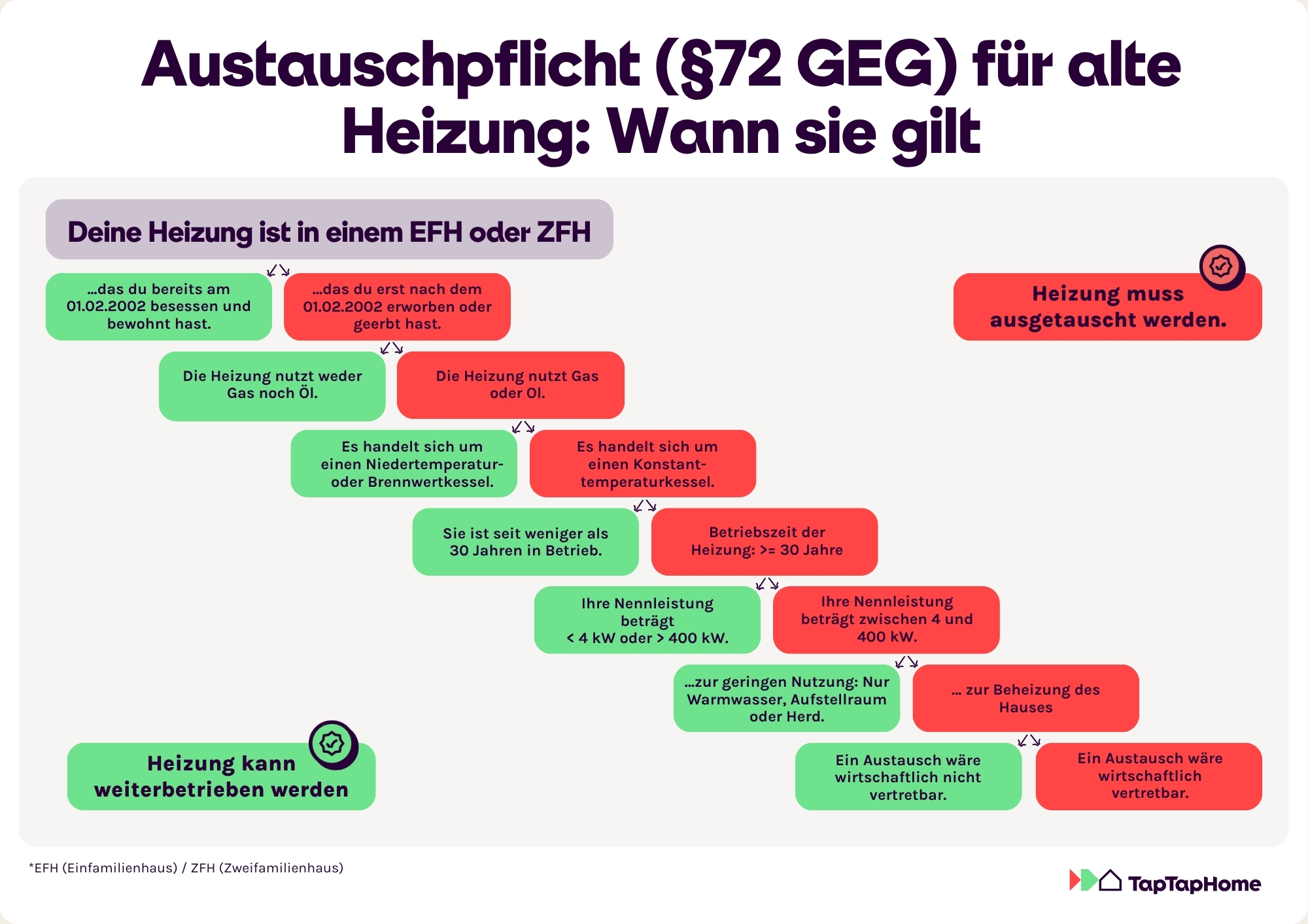 Flussdiagramm zur Austauschpflicht alter Heizungen nach §72 GEG, zeigt Bedingungen, wann Heizung weiterbetrieben oder ausgetauscht werden muss.
