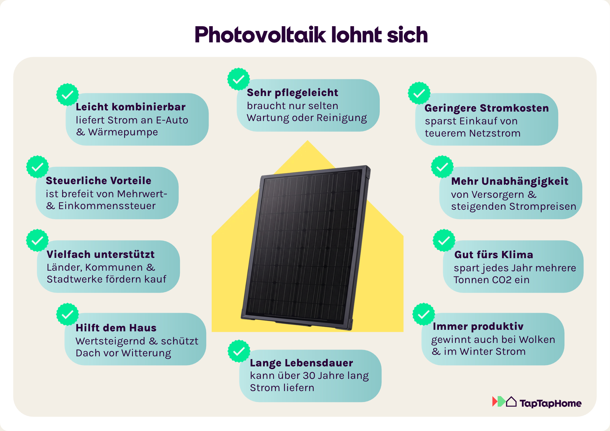Vorteile von Photovoltaik in neun grünen Kästchen um eine Sonne mit Solarzellen-Symbol.