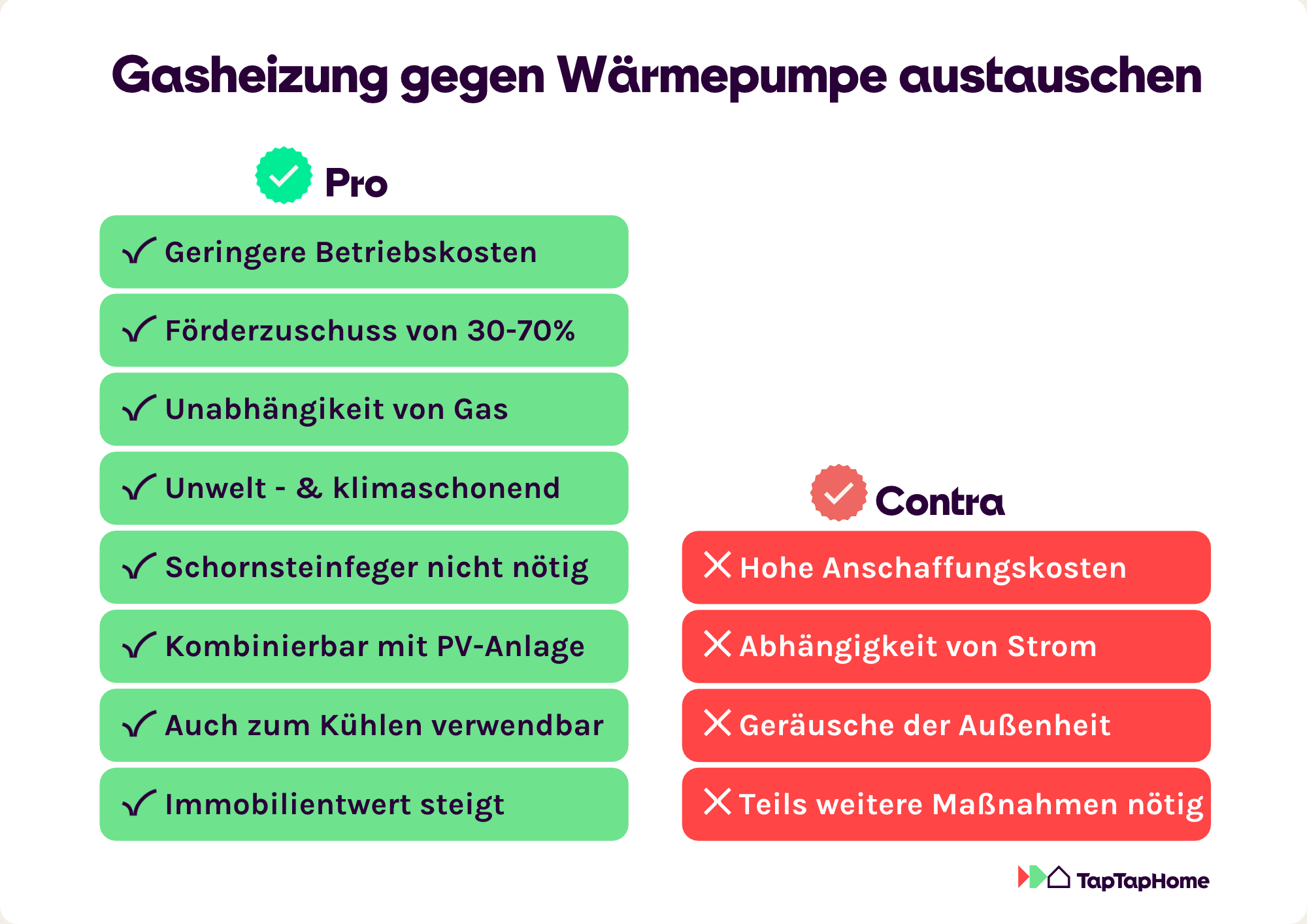 Pro- und Contra-Liste zum Austausch von Gasheizung gegen Wärmepumpe, wobei die Pro-Seite mit Vorteilen wie geringere Betriebskosten, Förderzuschuss, Gasunabhängigkeit, Umweltfreundlichkeit, kein Schornsteinfeger nötig, Kombinierbarkeit mit PV-Anlage, Kühlfunktion und steigender Immobilienwert schwerer ist als die Contra-Seite mit Nachteilen wie hohen Anschaffungskosten, Stromabhängigkeit, Außengeräuschen und weiteren notwendigen Maßnahmen.