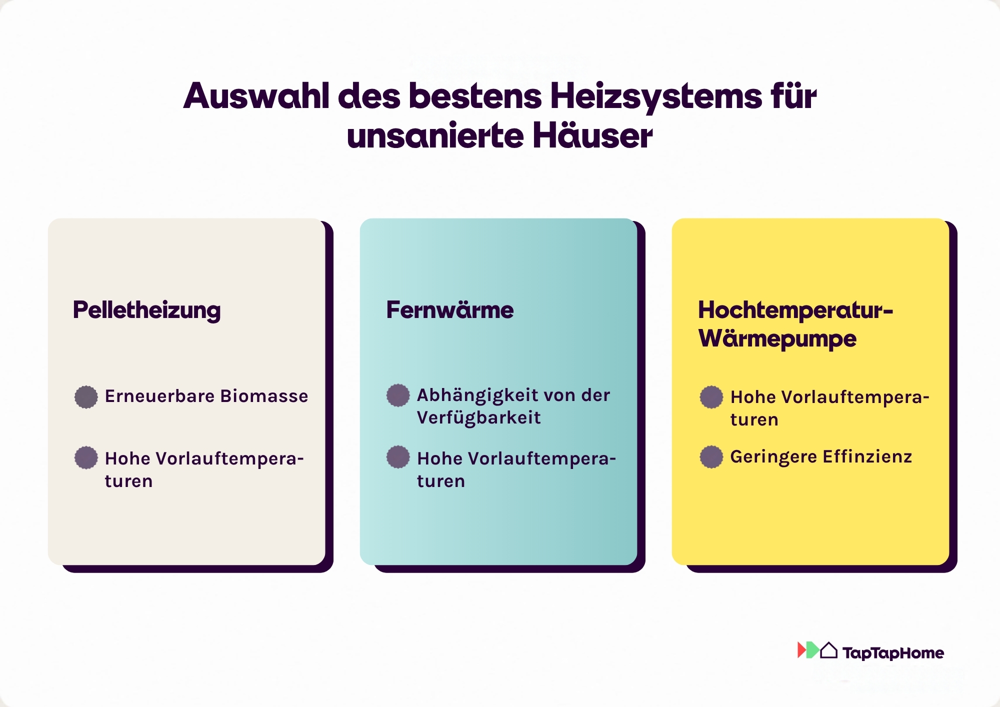 Vergleich von Heizsystemen für unsanierte Häuser mit Vor- und Nachteilen: Pelletheizung mit erneuerbarer Biomasse und hohen Vorlauftemperaturen, Fernwärme mit hohen Vorlauftemperaturen und Abhängigkeit von der Verfügbarkeit, Hochtemperatur-Wärmepumpe mit geringerer Effizienz und hohen Vorlauftemperaturen.