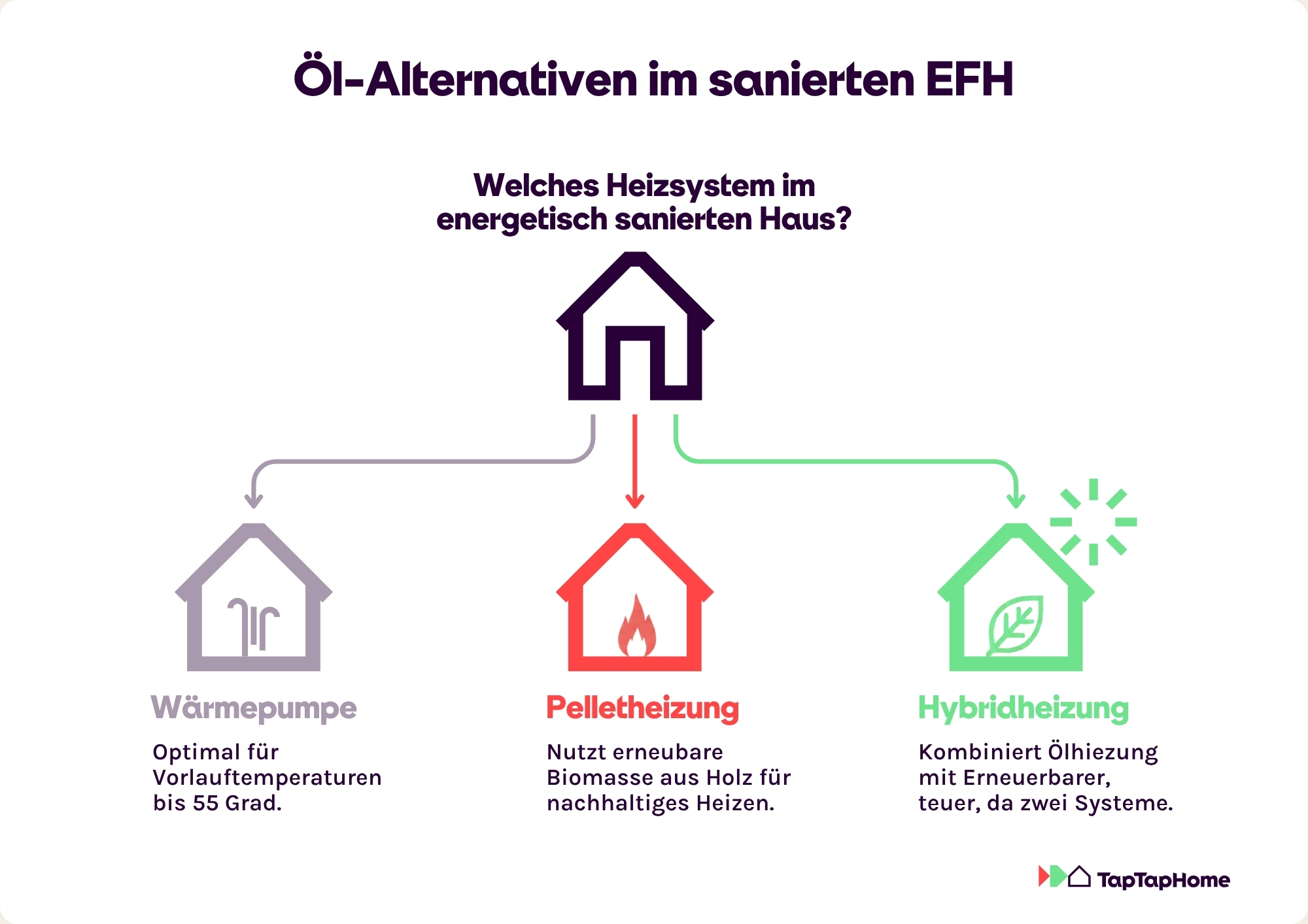 Diagramm zu Öl-Alternativen im sanierten Einfamilienhaus mit drei Heizsystemen: Wärmepumpe für Vorlauftemperaturen bis 55 Grad, Pelletheizung nutzt Biomasse aus Holz, Hybridheizung kombiniert Ölheizung mit Erneuerbarer Energie.