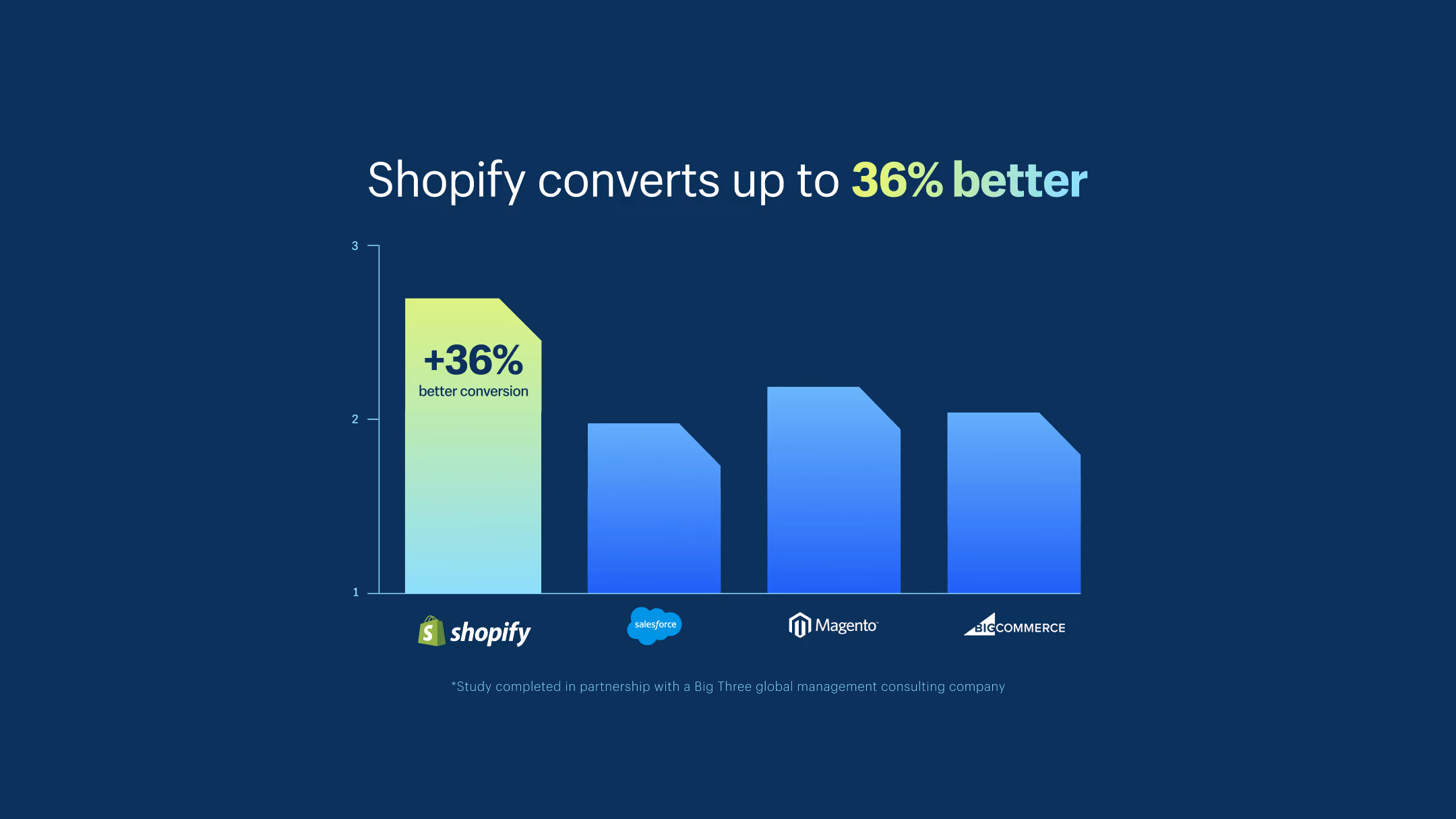 Shopify Checkout Converts Up To 36% Better Than Other Commerce Platforms. Here’s What Makes It The Best