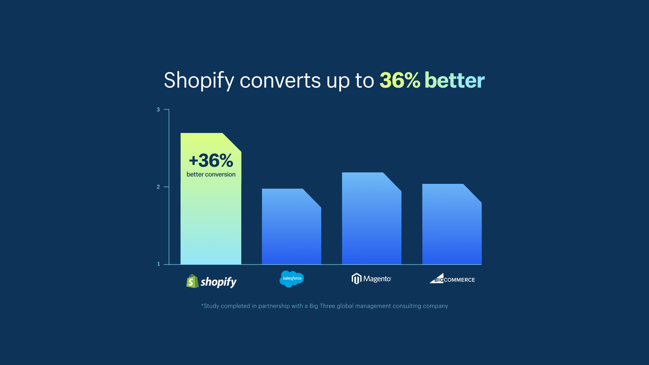 Shopify Checkout Converts Up To 36% Better Than Other Commerce Platforms. Here’s What Makes It The Best