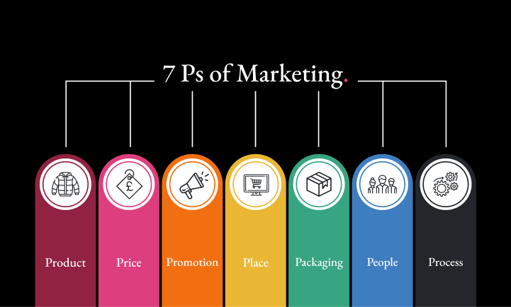 What Are The 7 Ps of Marketing and How Can You Use Them to Form Your Marketing Strategy?