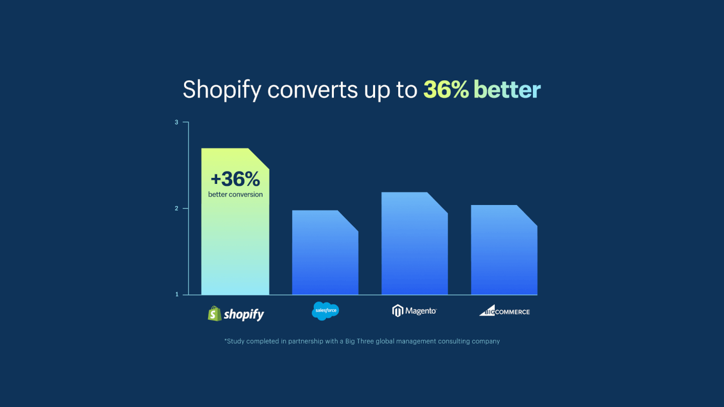 Shopify Checkout Converts Up To 36% Better Than Other Commerce Platforms. Here’s What Makes It The Best
