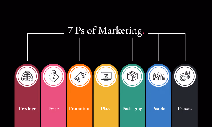 What Are The 7 Ps of Marketing and How Can You Use Them to Form Your Marketing Strategy?