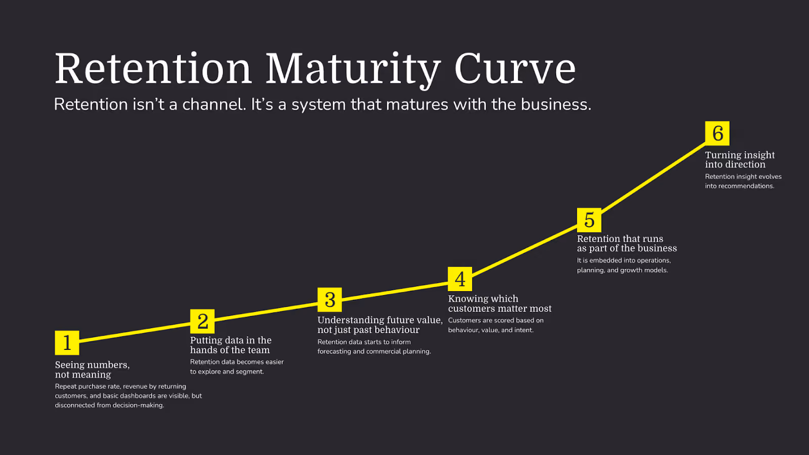 Retention maturity curve showing six stages from basic metrics to insight-led retention operations and recommendations.