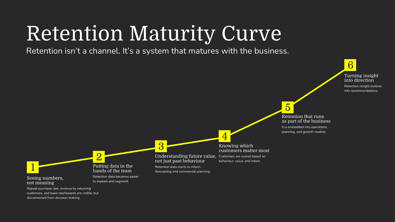 Retention maturity curve showing six stages from basic metrics to insight-led retention operations and recommendations.