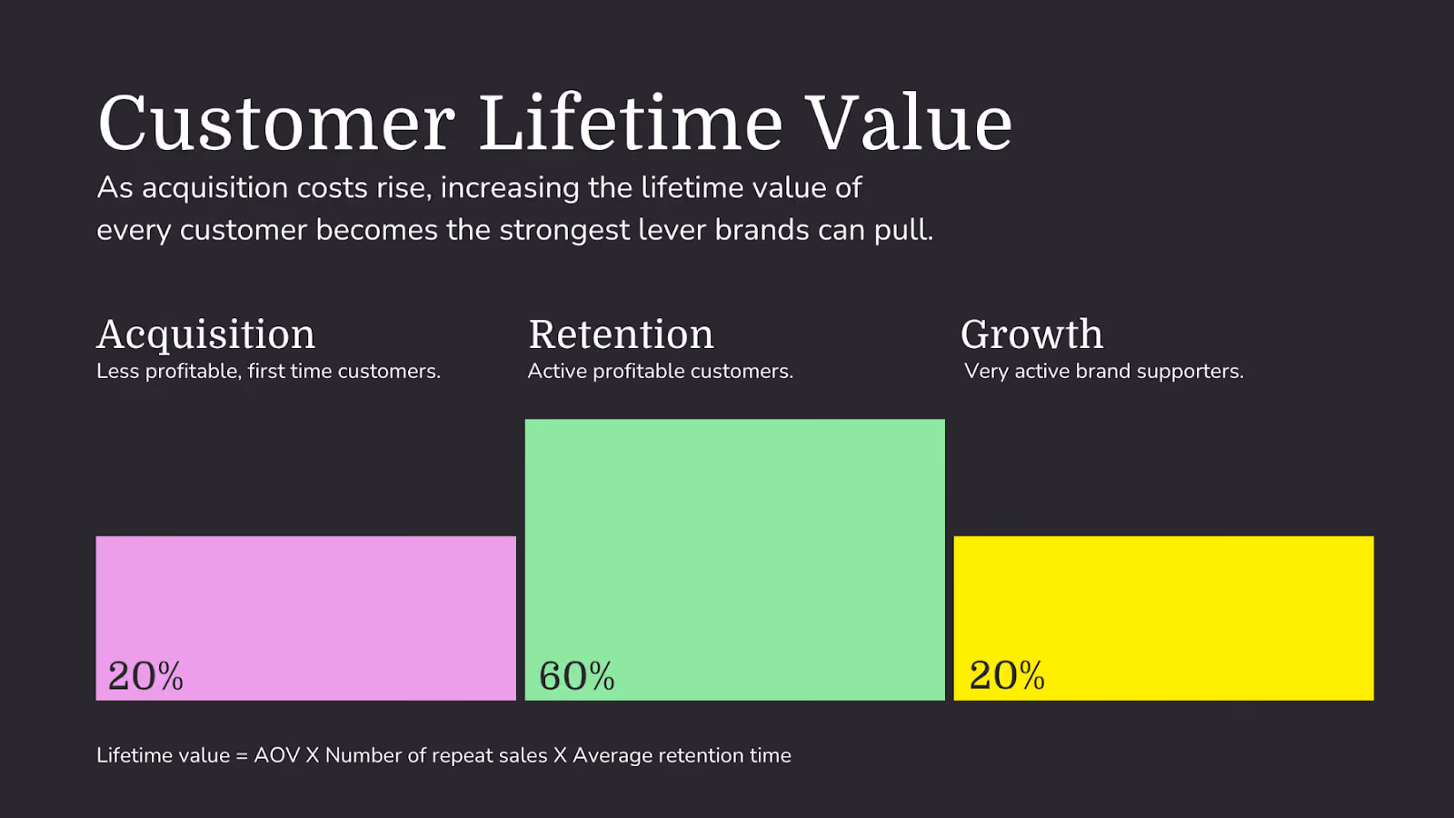 Customer Lifetime Value breakdown showing acquisition, retention and growth customer segments with percentage split.