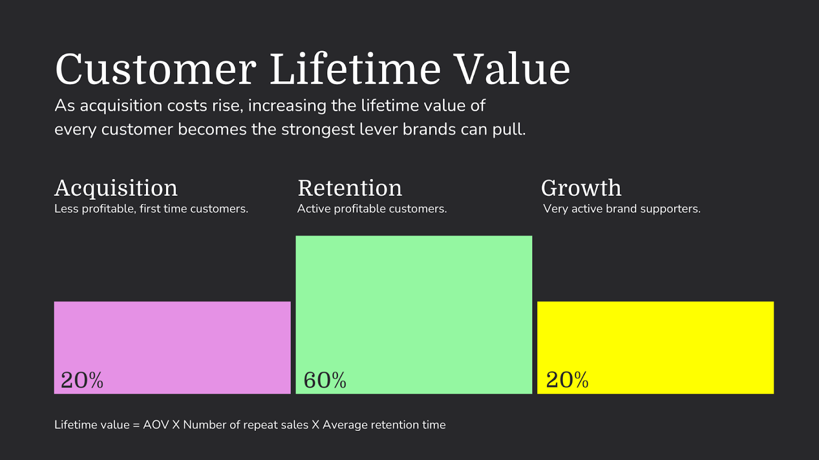 Customer Lifetime Value breakdown showing acquisition, retention and growth customer segments with percentage split.