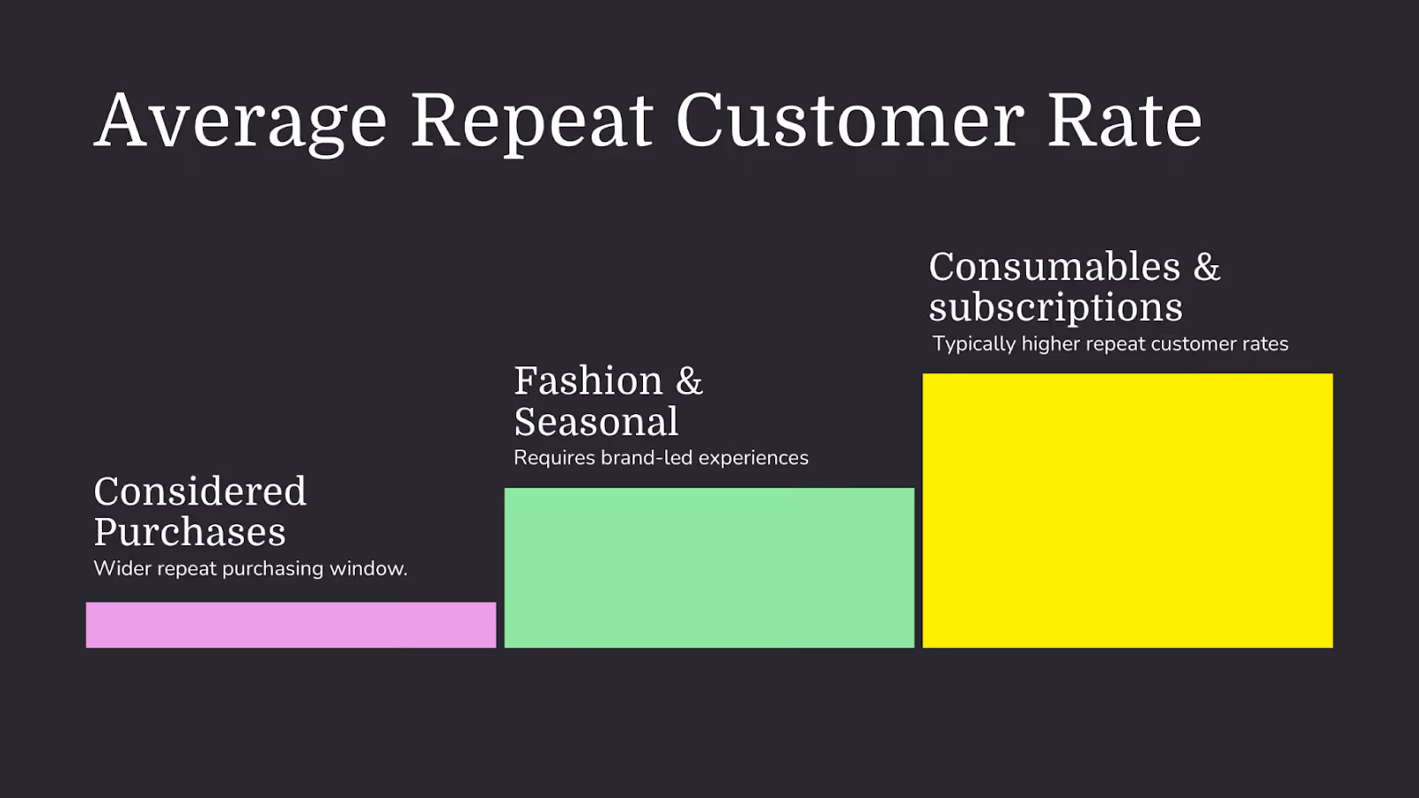 Average repeat customer rate by category, comparing considered purchases, fashion and seasonal, and consumables subscriptions.