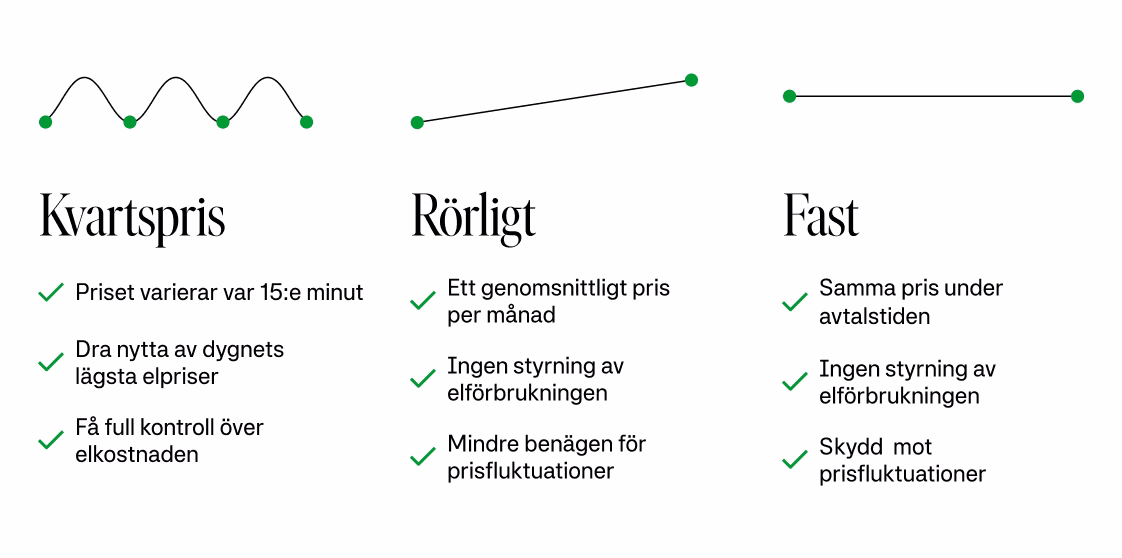 Översikt över olika elavtal och hur priserna skiljer sig.