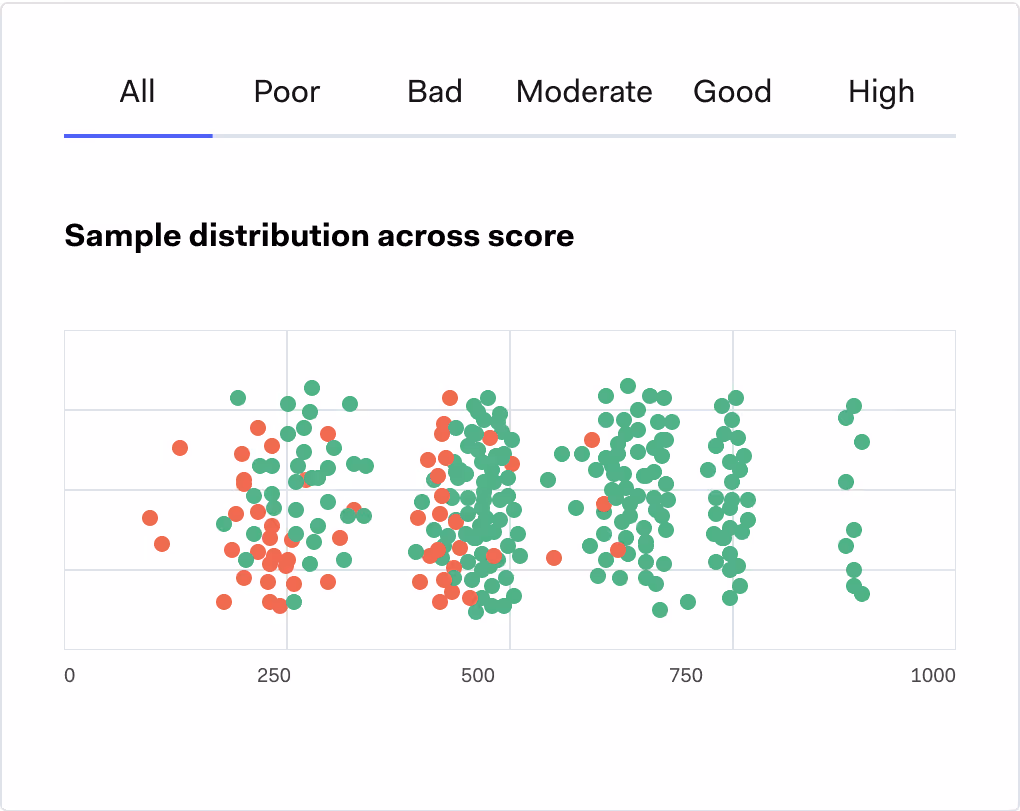 Rank top features and improve model performance