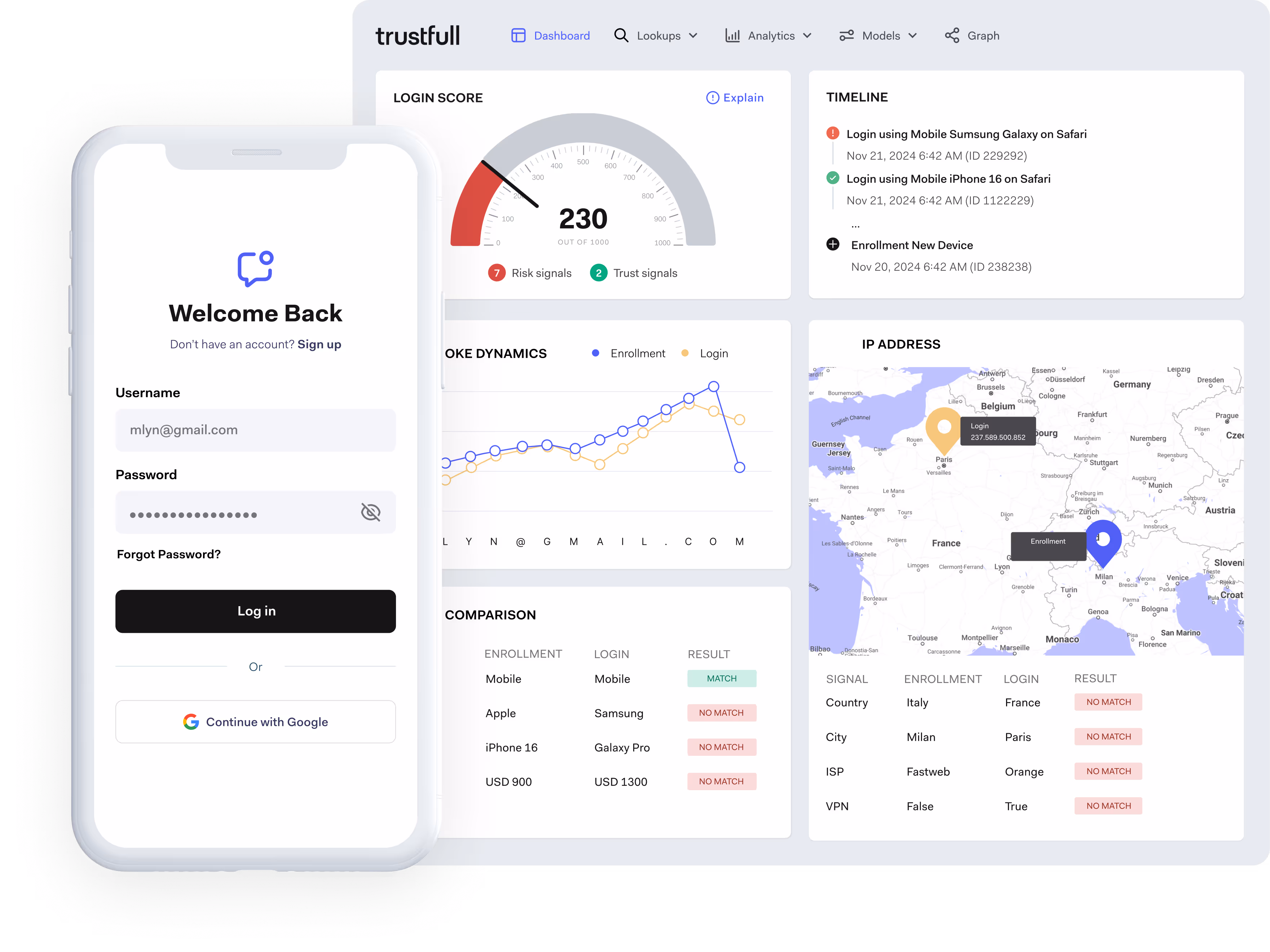 Login screen on a smartphone with username and password fields, alongside a dashboard showing login score, timeline, IP address map, and signal comparison.