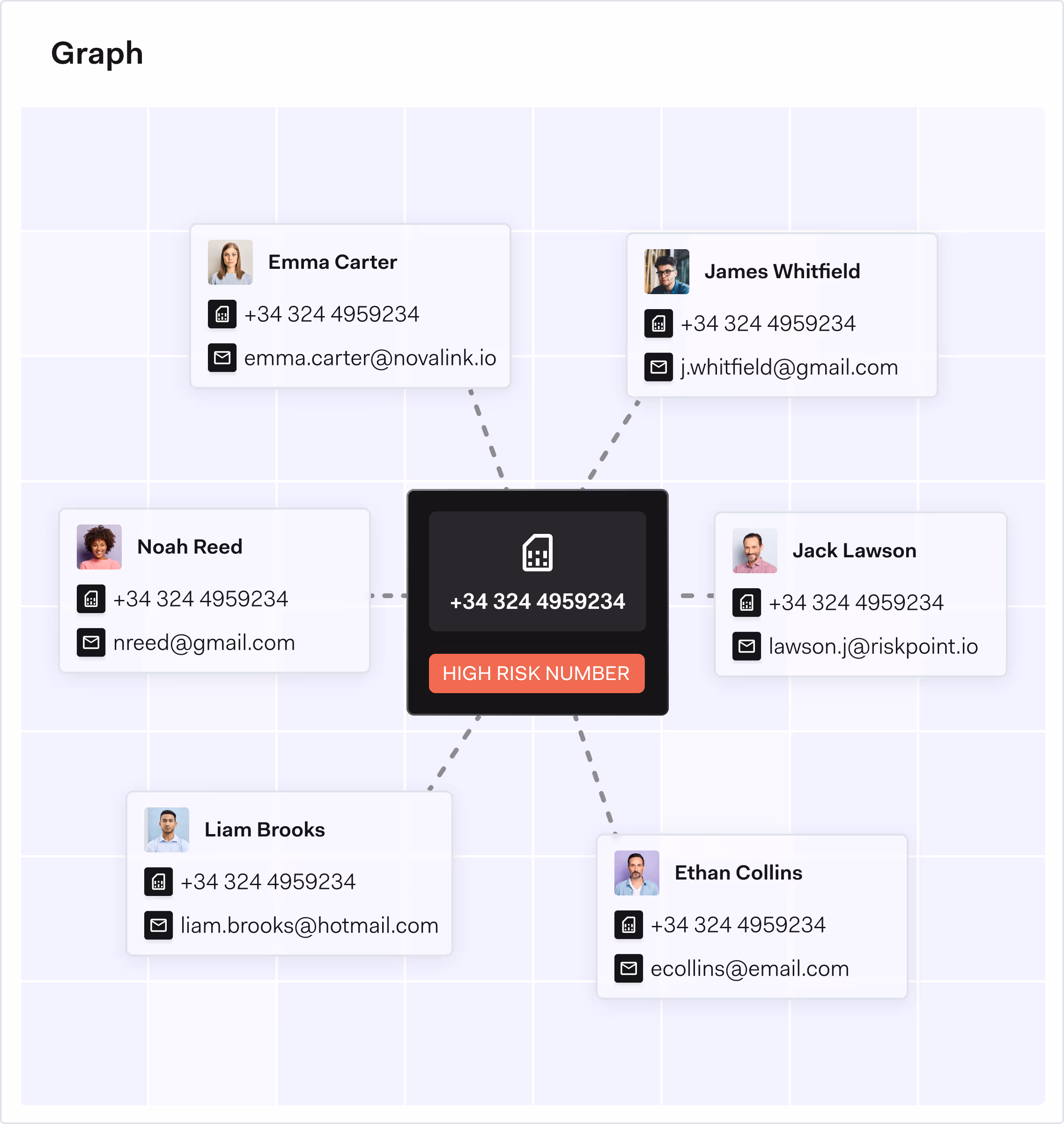 Graph showing a central high-risk phone number linked to six contacts with names, photos, phone numbers, and email addresses.