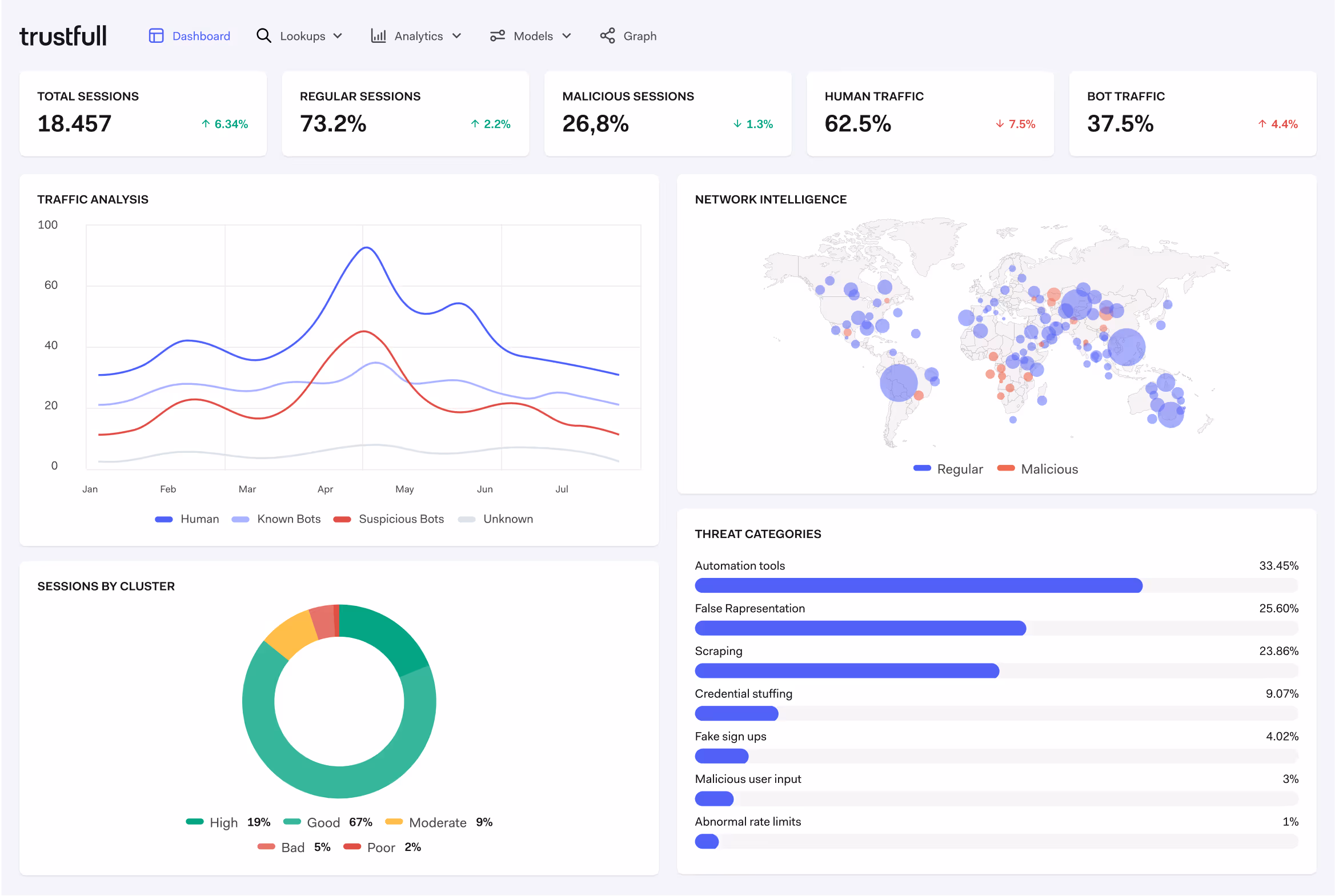 Trustfull dashboard showing total sessions, session percentages, traffic analysis line graph, network intelligence world map with regular and malicious traffic points, sessions by cluster donut chart, and threat categories bar chart.
