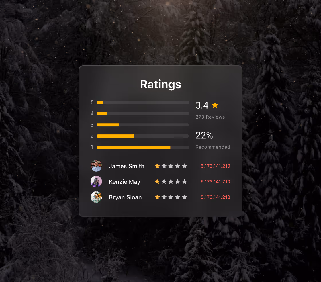 User ratings summary showing a 3.4-star average from 273 reviews with 22% recommended; individual one-star reviews from James Smith, Kenzie May, and Bryan Sloan sharing the same IP address.