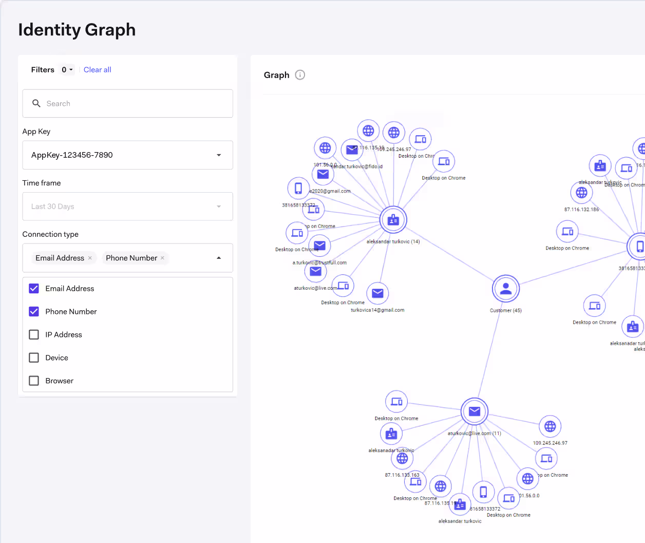 Dashboard showing an identity graph with email and phone connections for user Aleksandar Turkovic.