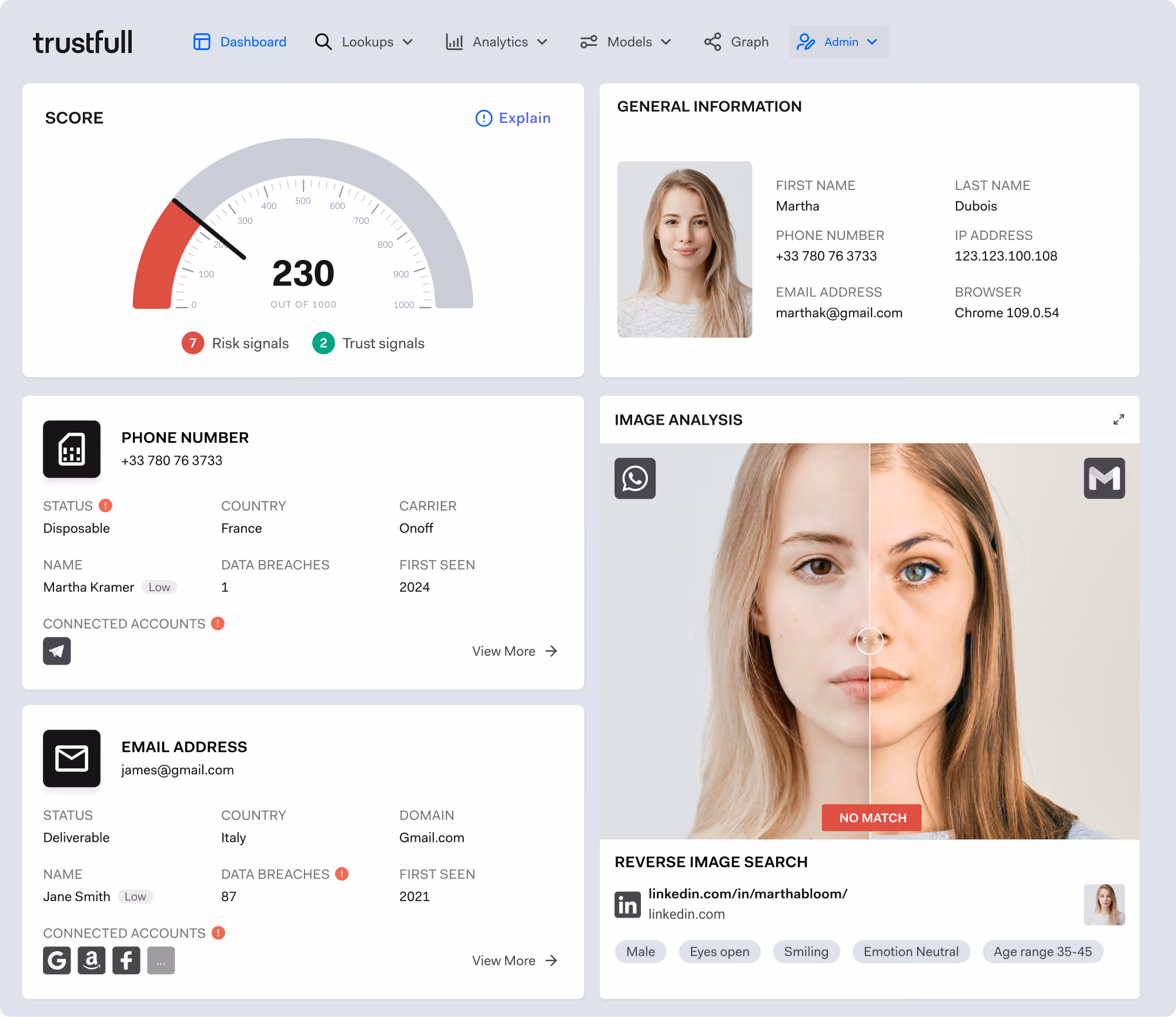 Dashboard showing trust score 230, user info, phone and email status, and image analysis with no face match.