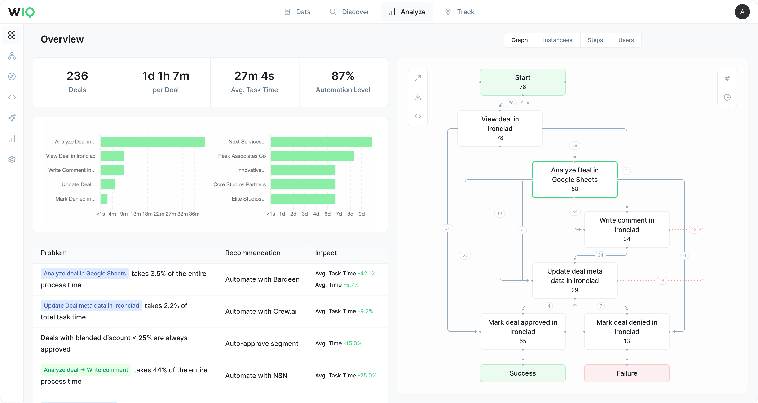 WIQ Process Analysis Dashboard