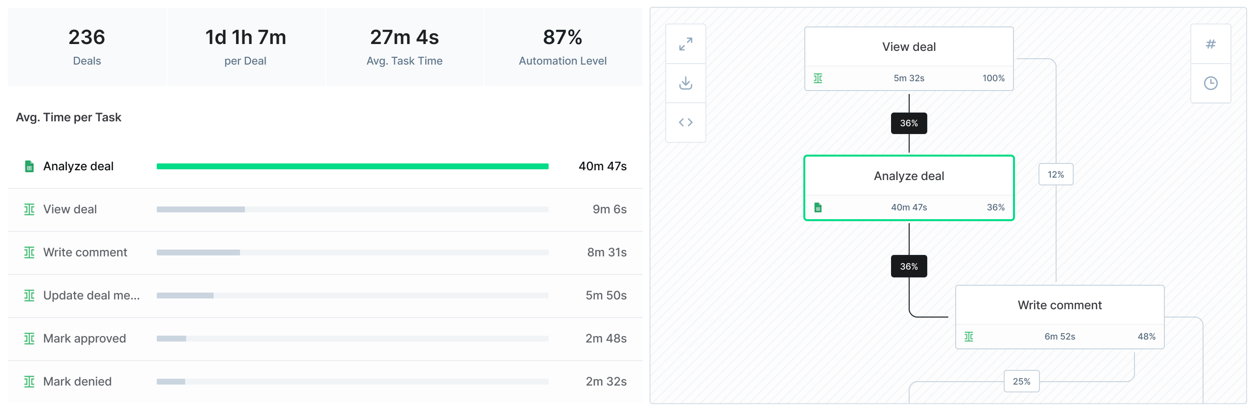 WIQ Analyze dashboard for a discovered process.