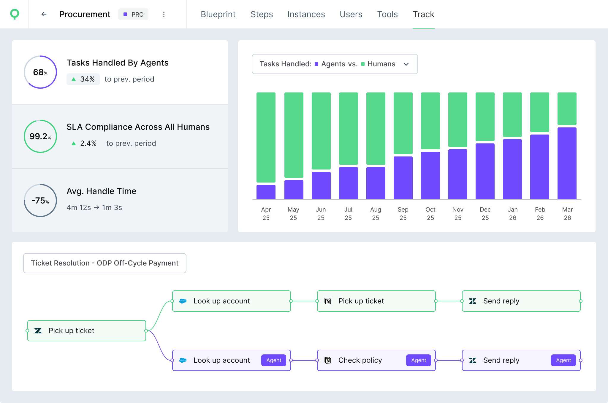 WIQ Analtytics Dashboard showing transition from Human to Agent