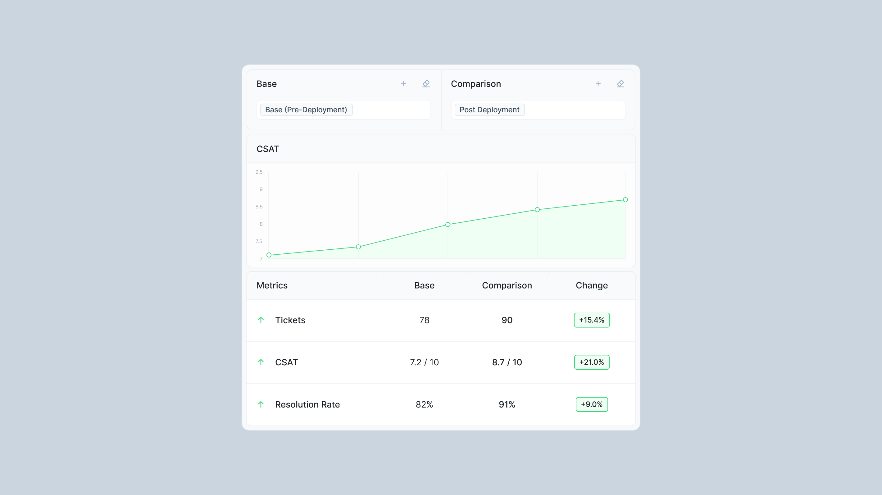 WIQ Comparison View showing progress before and after Agent Deployment
