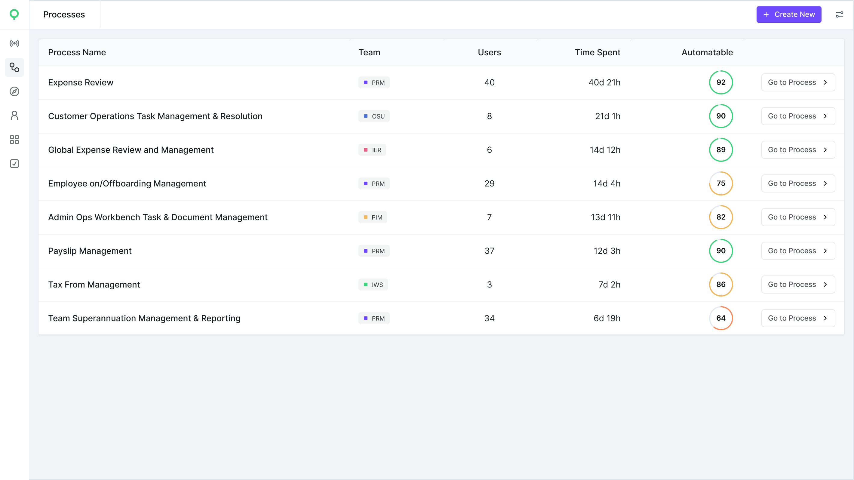 WIQ Process Overview showing Timespent, Teams, Users and Automation Readiness for each Process