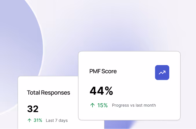 A dashboard card with a white background and purple accent displays "PMF Score" at 44%. Next to it, a summary card shows "Total Responses" is 32, with "31% Progress vs last month" below each value. The top left includes rounded buttons labeled "Act" and "5 min" on a soft purple abstract background.