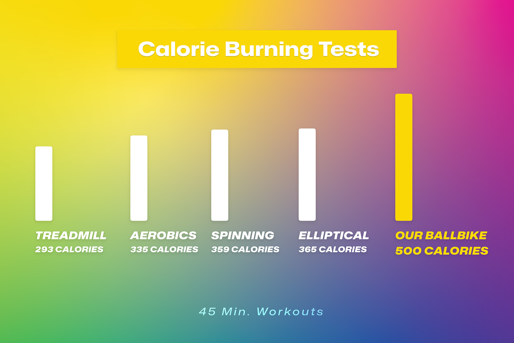 45-minute calorie burning chart with BallBike burning 500 calories (more than treadmill, aerobics, spinning, elliptical)