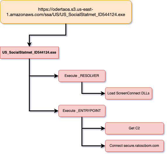 ssa_overview - SSA Malware Overview