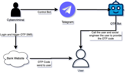 OTPBot Overview