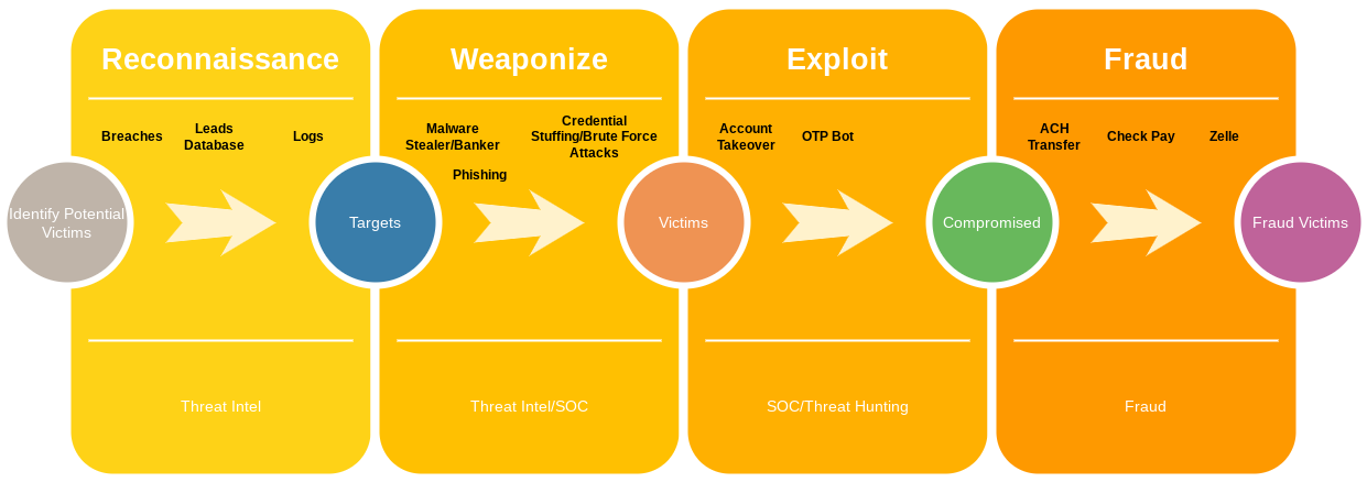 Fraud Workflow-Trandition