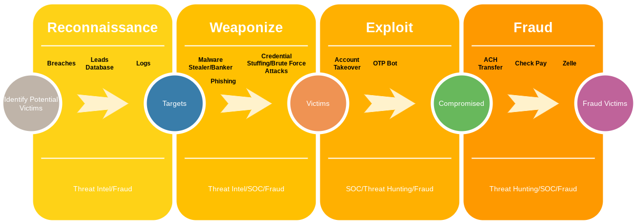 Fraud Workflow-Hybrid