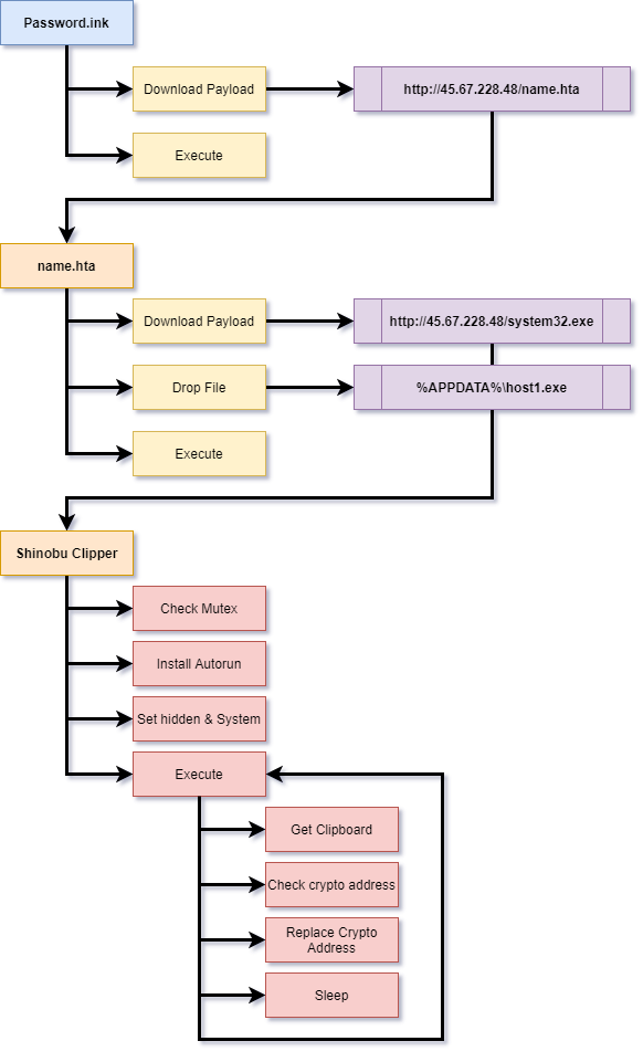 Figure 1: Malware overview