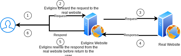 Evilginx-flow